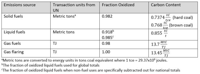 Emissions data table